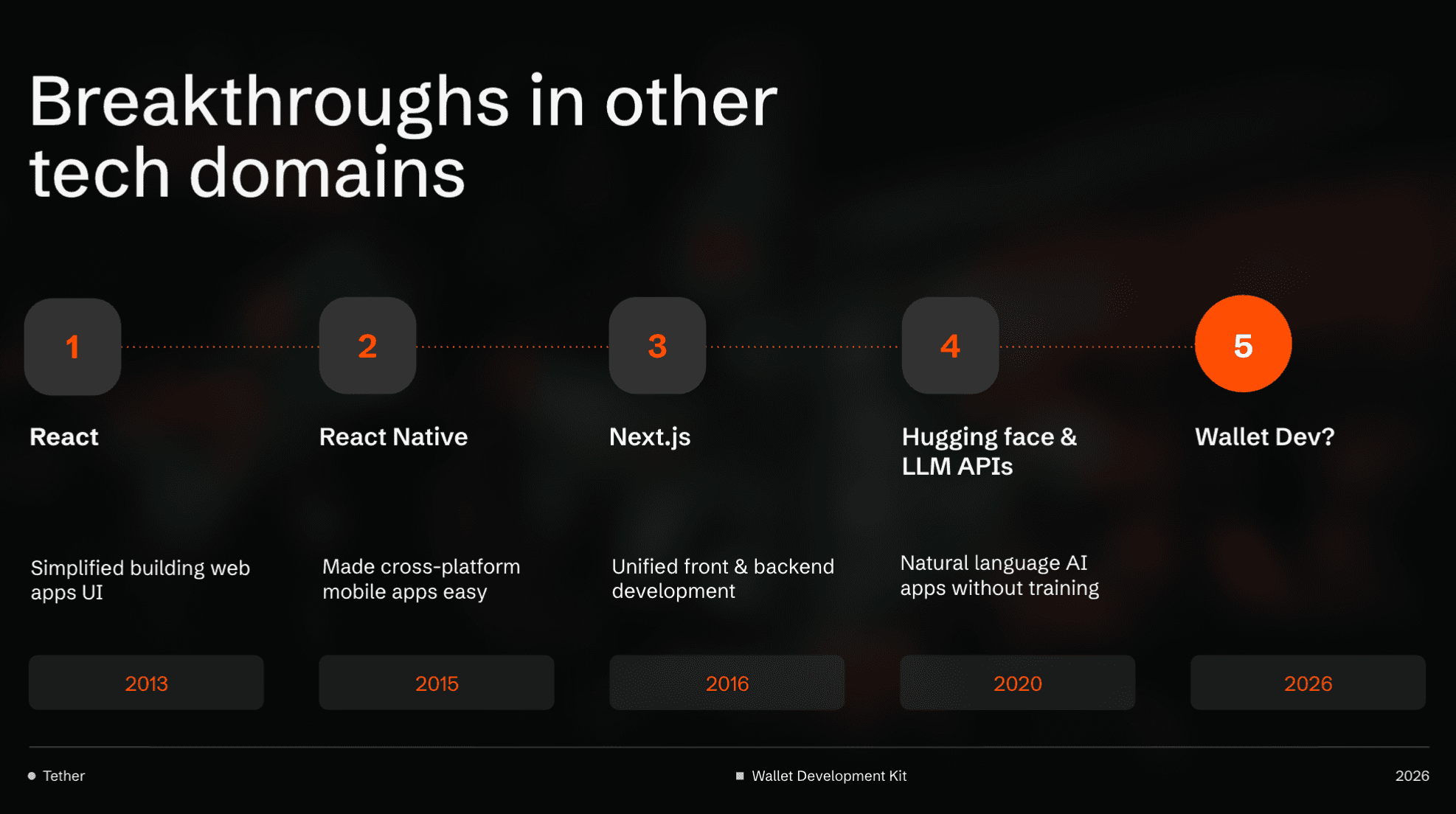 Breakthroughs in other tech domains timeline